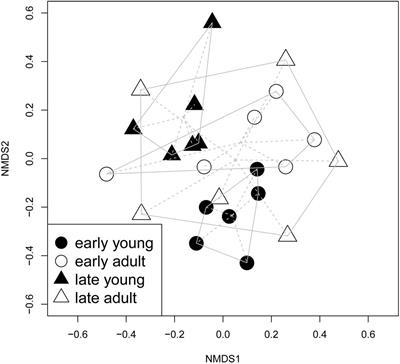 Root-Associated Fungal Communities From Two Phenologically Contrasting Silver Fir (Abies alba Mill.) Groups of Trees